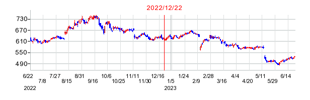 2022年12月22日 15:08前後のの株価チャート